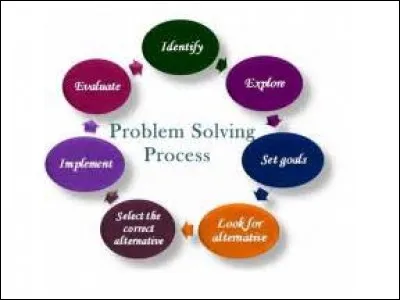 You typically solve problems by :