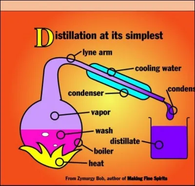 What type of method is used for separating mixtures here?