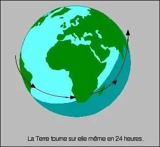 In which direction does the Earth rotate?