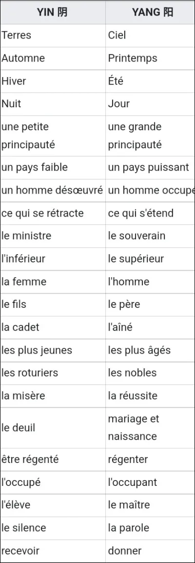 How do yin and yang explain this?