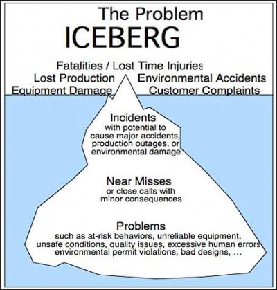 What is the 'Iceberg Model' in relation to Health & Safety?