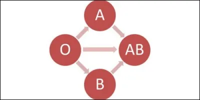 Which blood group is the universal recipient?