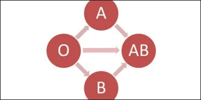 Which blood type is a universal donor?