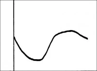 Which situation could this graph represent?