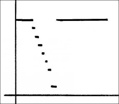 Which situation could this graph represent?