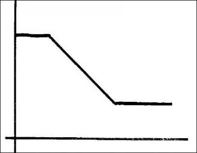 Which situation could this graph represent?