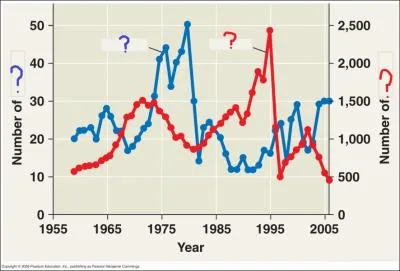 The red question mark population is most likely composed of...