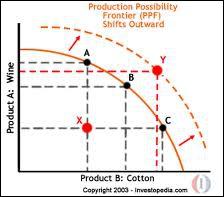 According to the picture, which of the points represents an inefficient way to produce wine and cotton?