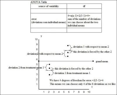 In the picture on the left, we see 3 runs under level 1 of the factor. This means there is a mean and consequently 2 degrees of freedom for error with respect to this mean. We have 4 all together.