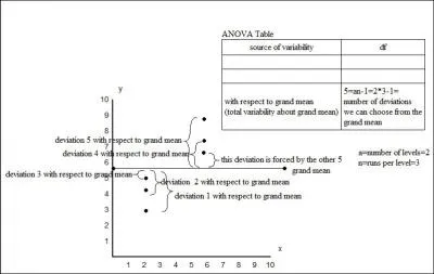 In the picture we see 6 data points, and 1 grand mean. This means we can calculate 5 deviations from this mean the 6 is forced by the values of the first 5. So we have only 5 degrees of freedom.