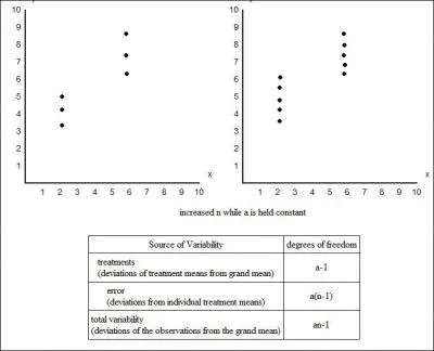 If in the table below, I increase n, will the degrees of freedom for error increase or decrease? Is the total variabiilty in the data affected? Are the degrees of freedom for treatments affected?