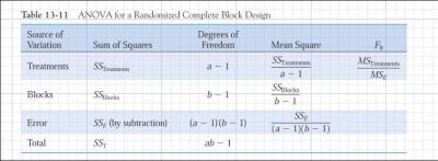Below is a correctly completed table for a one factor randomized experiment with blocking.