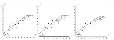 Using the question above, is it accurate to say that the slope and the y-intercept are both random variables? That is, they vary as we repeat our experiment and fit the model again and again?