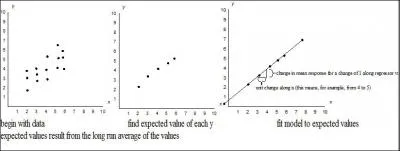 When we fit a model, the line gives what exactly?