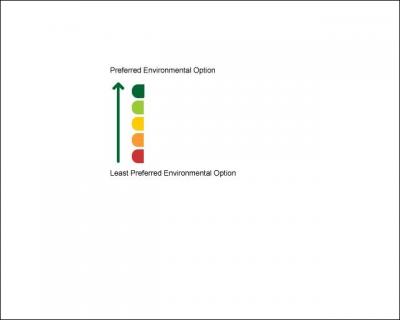 For waste (e. g. Paper cups), a hierachy of controls exists ranking options in preference order and environmental impact. Which of the these is the correct order (1=most preferred, 5=least preferred)?