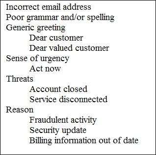 Phishing emails will usually contain one or more of the following?