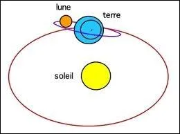In 1543, who discovered that the Earth revolved around the Sun and not vice versa?