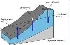 Most of the earth's freshwater is in :