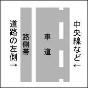 True or False : Pedestrian and light vehicles may use this part of the road. Vehicles may enter it to park or stop provided they leave an open space of. 0. 75m or more left side of vehicle.