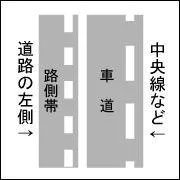 Is the meaning of the picture 'Pedestrian and light vehicles may use this part of the road and vehicle may not enter or stop'?