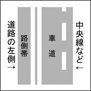 Is the meaning of the picture 'Pedestrian only may use this part of the road and vehicle may not enter or stop'?