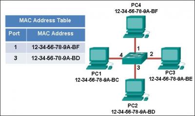 Refer to the exhibit. The exhibit shows a small switched network and the contents of the MAC address table of the switch. PC1 has sent a frame addressed to PC3. What will the switch do with the frame?