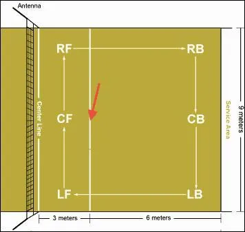 What do we call the line in the middle of the court? (Red arrow in the image)
