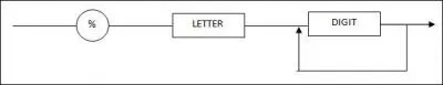 The syntax diagram is used to define a variable in the language. Why is the expression %xy2 NOT a variable?