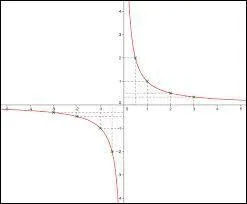 What is the nature of f(x)? f(x) = 2x 9.