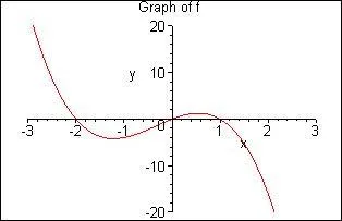 Which is a possible equation for the given graph?