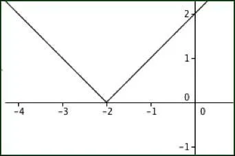 Determine the equation to represent the given graph.