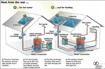 Solar Thermal Heating uses a ............................. on the roof that uses the .............from the sun to heat ........................ stored in a tank. A ................. is used as a back up heat source.