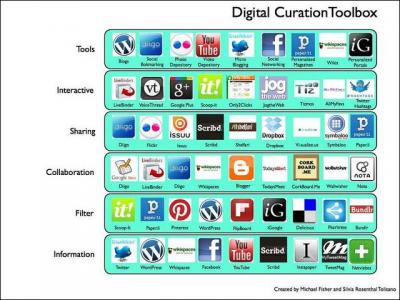 What is curation?