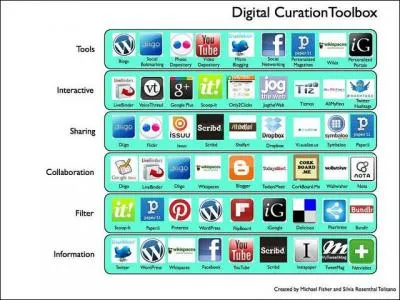 Which of the following is a curation tool?