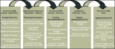 What is the first step in the NJ State budget process?