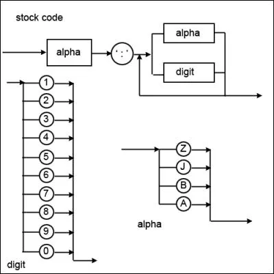 Which of the following stack codes are invalid?