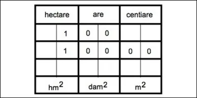 How many square metres are there in an are?